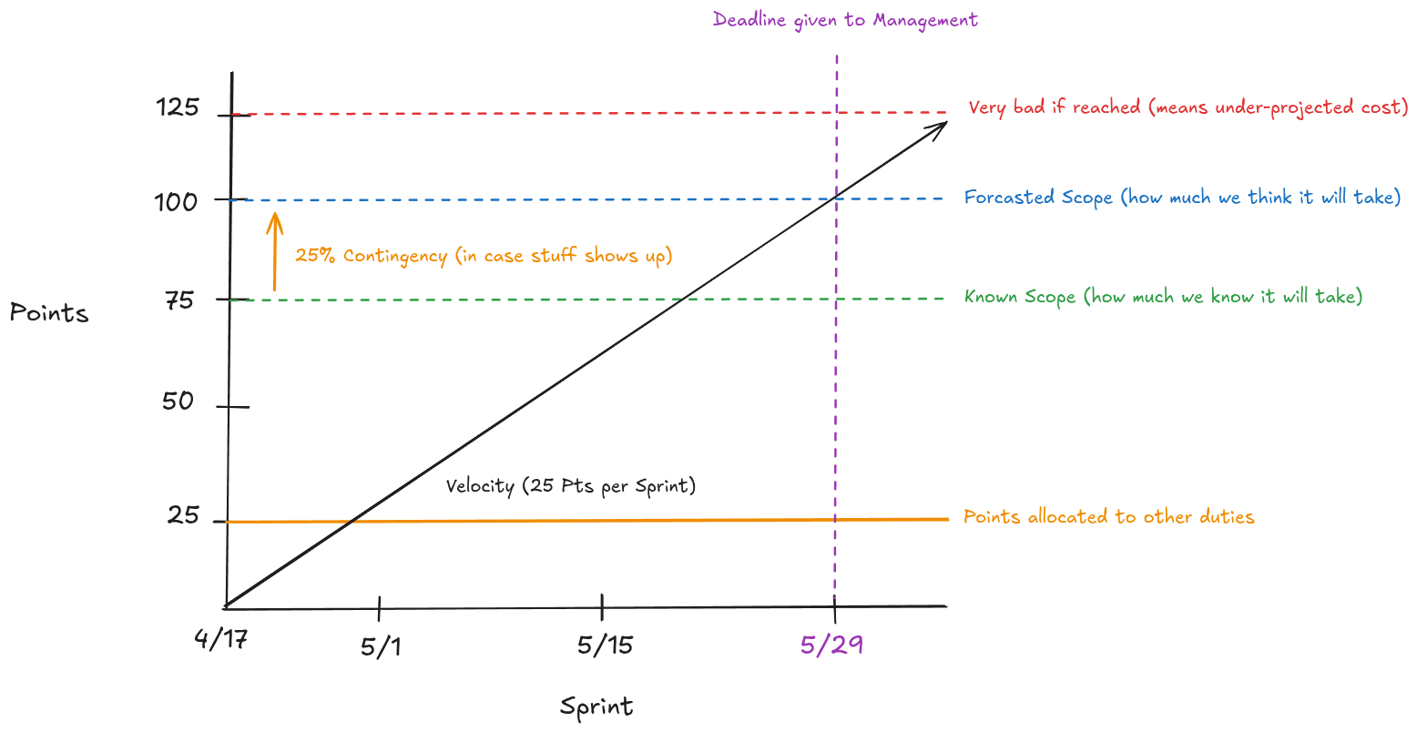 Diagram of agile